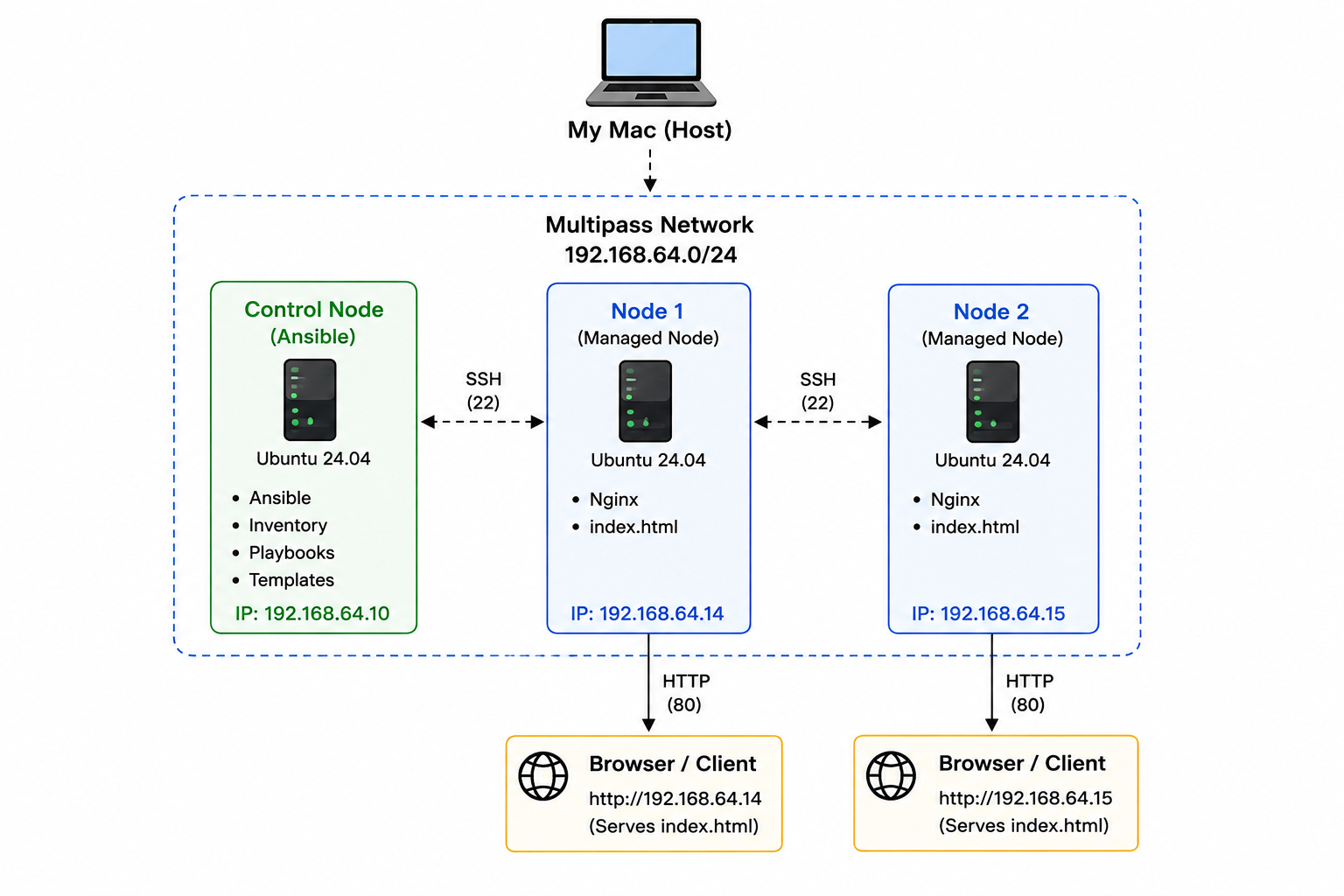 Ansible web server architecture